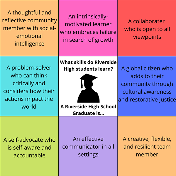Riverside High School's Portrait of a Graduate includes several important traits. The table includes nine boxes. The first box reads: A thoughtful and reflective community member with social-emotional intelligence. The second box reads: An intrinsically-motivated learner who embraces failure in search of growth. A collaborater who is open to all viewpoints. The fourth box reads: A problem-solver who can think critically and considers how their actions impact the world. The fifth box reads: What skills do Riverside High students learn? A Riverside High School Graduate is... The sixth box reads: A global citizen who adds to their community through cultural awareness and restorative justice. The seventh box reads: A self-advocate who is self-aware and accountable. The eighth box reads: An effective communicator in all settings. The ninth box reads: A creative, flexible, and resilient team member. 